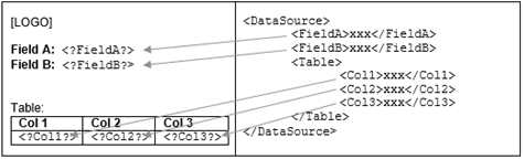 This figure shows the XML Data to RTF Template Mapping.