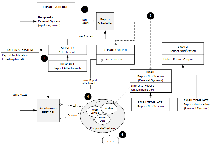This shows process flow for the Report Attachment API. This shows process flow for the Report Attachment API.