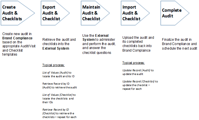 This diagram shows the stages of a typical scenario. This diagram shows the stages of a typical scenario.