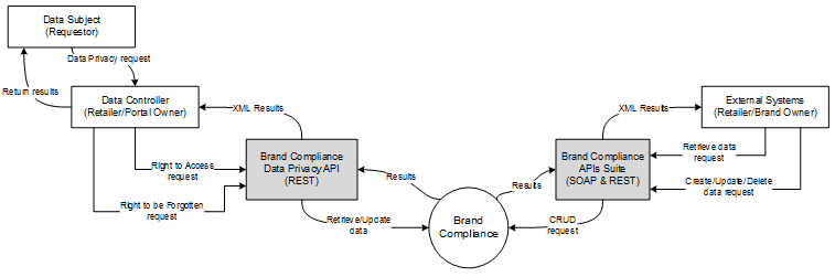 This figure shows the flow of personal data.