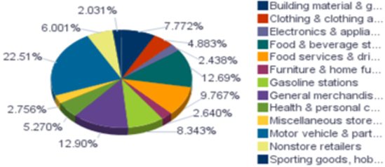 This figure shows the Sales Report Chart.