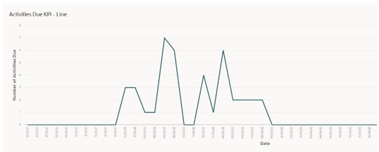 This image shows the Chart KPI view.