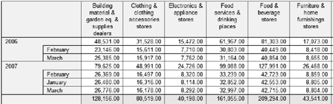 This figure shows an example BI Publisher Pivot Table.