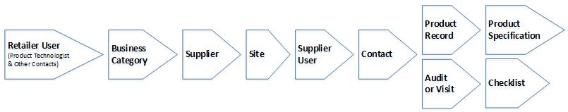 This figure shows dependencies.