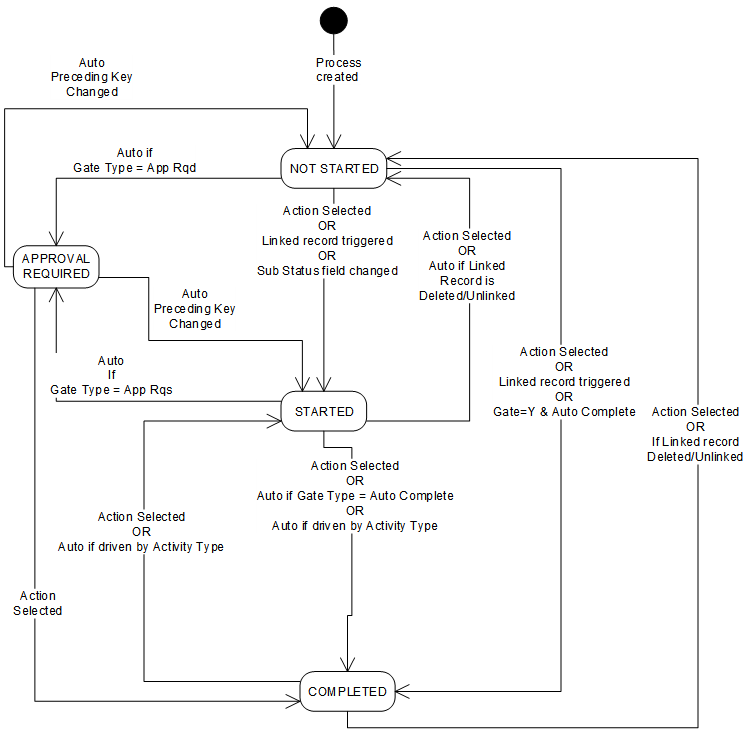 Diagram showing flow of activity status Diagram showing flow of activity status