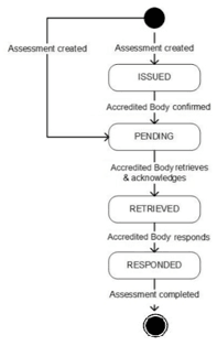 This image shows the Sub Status field.