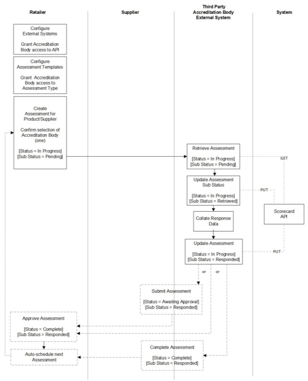 This image shows the retailer-owned integration type. This image shows the retailer-owned integration type.