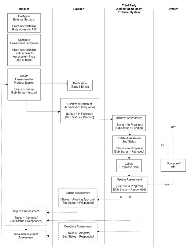 This image shows the supplier-owned integration type. This image shows the supplier-owned integration type.