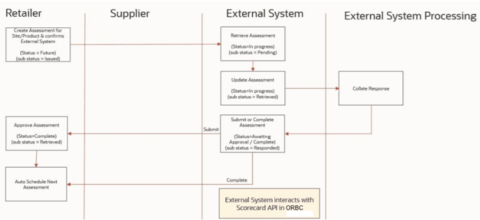 This image shows the retailer-owned integration type. This image shows the retailer-owned integration type.