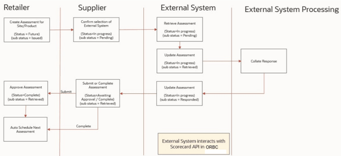This image shows the supplier-owned integration type. This image shows the supplier-owned integration type.