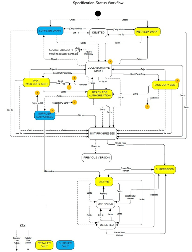 This figure shows the Product Specification Workflow.