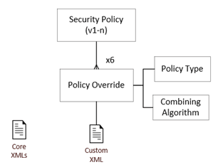 This image shows the security policy flow.