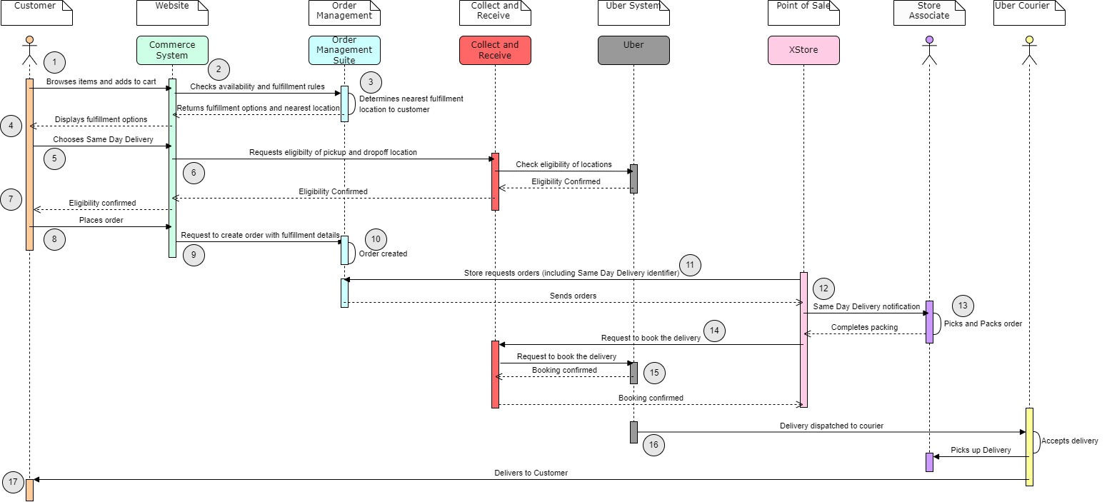 Functional Integration — Store to Customer Functional Integration — Store to Customer