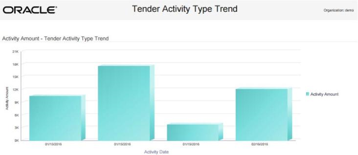 This figure shows the Activity Amount - Tender Activity Type Trend Chart