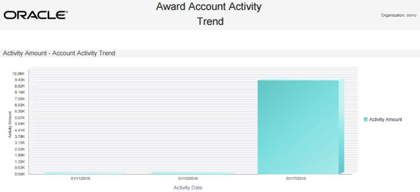 This figure shows the Award Account Activity Trend Report - Activity Amount Chart