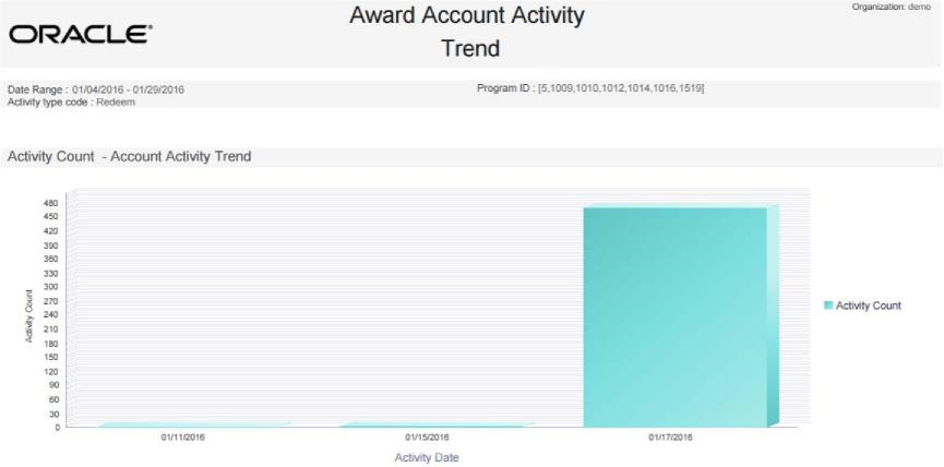 This figure shows the Award Account Activity Trend Report - Activity Count Chart