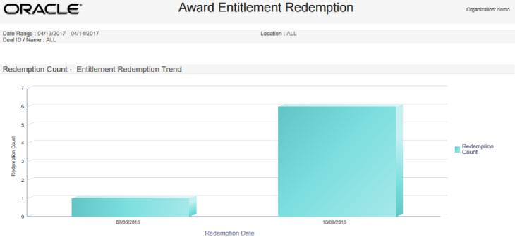 This figure shows the Award Entitlement Redemption Report - Entitlement Redemption Count