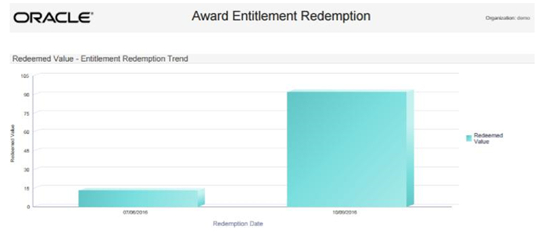 This figure shows the Award Entitlement Redemption Report - Entitlement Redemption Redeemed Value Chart