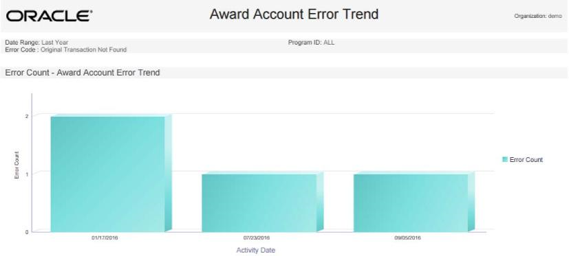 This figure shows the Award Error Trend Report - Error Count Chart Contents