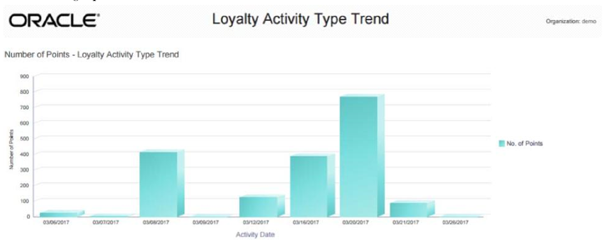 This figure shows the Loyalty Activity Type Trend Report - Number of Points Chart