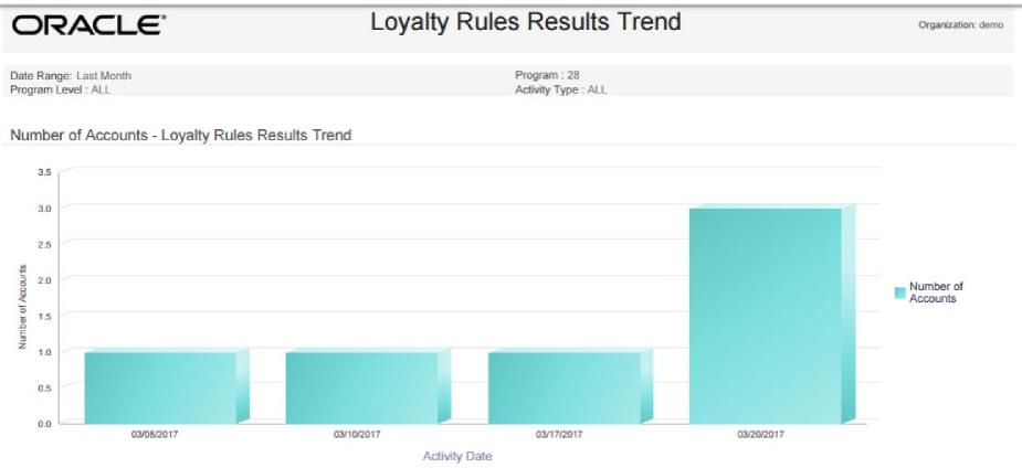 This figure shows the Loyalty Rules Results Trend Report - Number of Accounts Chart