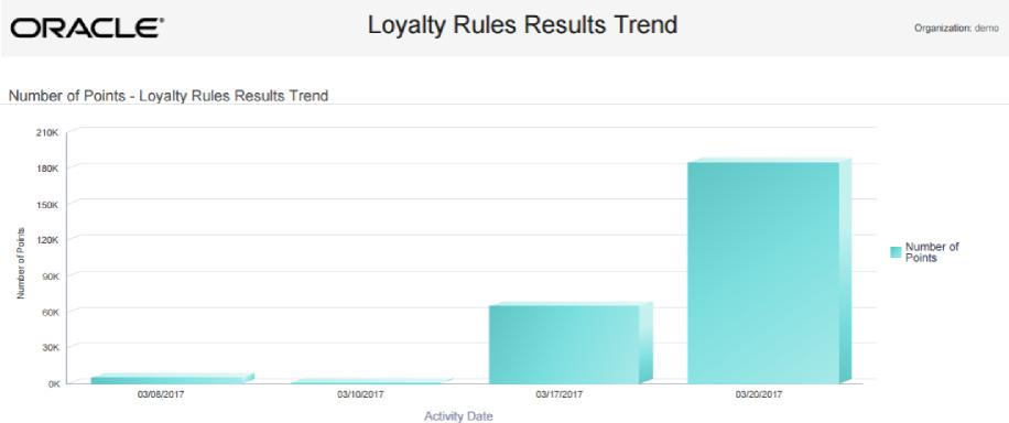 This figure shows the Loyalty Rules Results Trend Report - Number of Points Chart