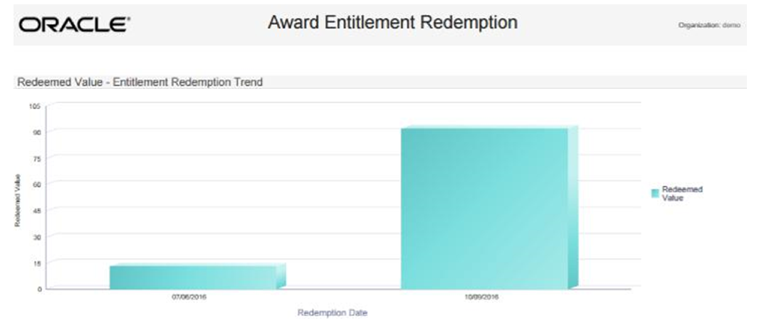 This figure shows the Award Entitlement Redemption Report - Entitlement Redemption Redeemed Value Chart This figure shows the Award Entitlement Redemption Report - Entitlement Redemption Redeemed Value Chart