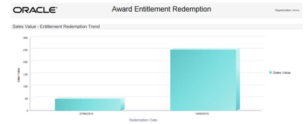 This figure shows the Award Entitlement Redemption Report - Entitlement Redemption Sales Value Chart This figure shows the Award Entitlement Redemption Report - Entitlement Redemption Sales Value Chart