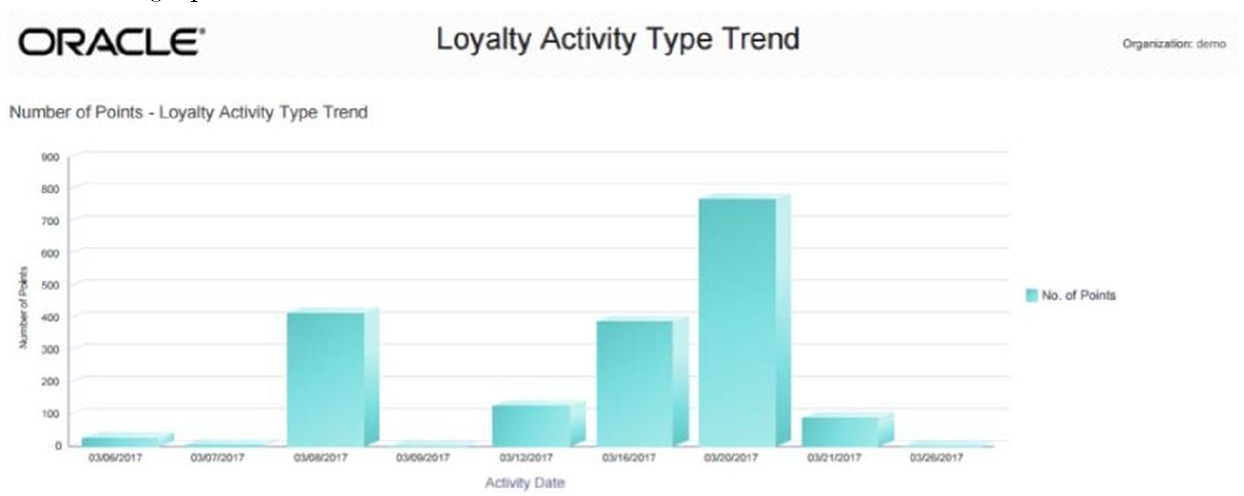 This figure shows the Loyalty Activity Type Trend Report - Number of Points Chart This figure shows the Loyalty Activity Type Trend Report - Number of Points Chart