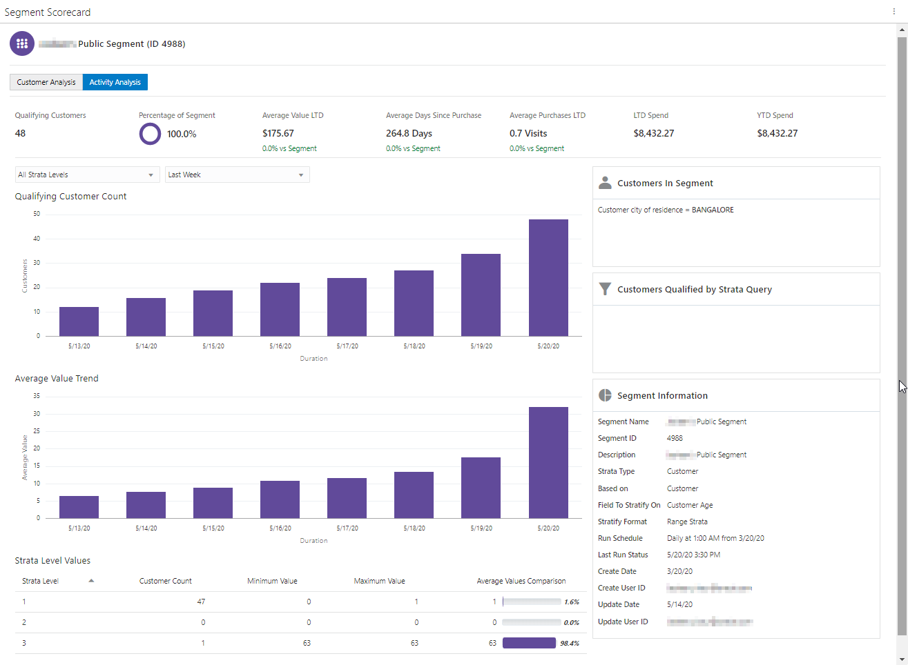 This figure shows the Segment Scorecard Stratified - Activity Analysis