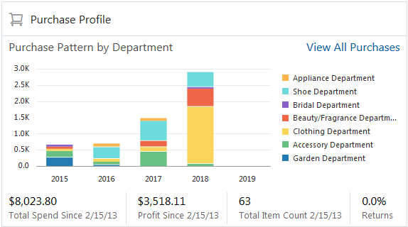 This figure shows the Customer Purchase Profile