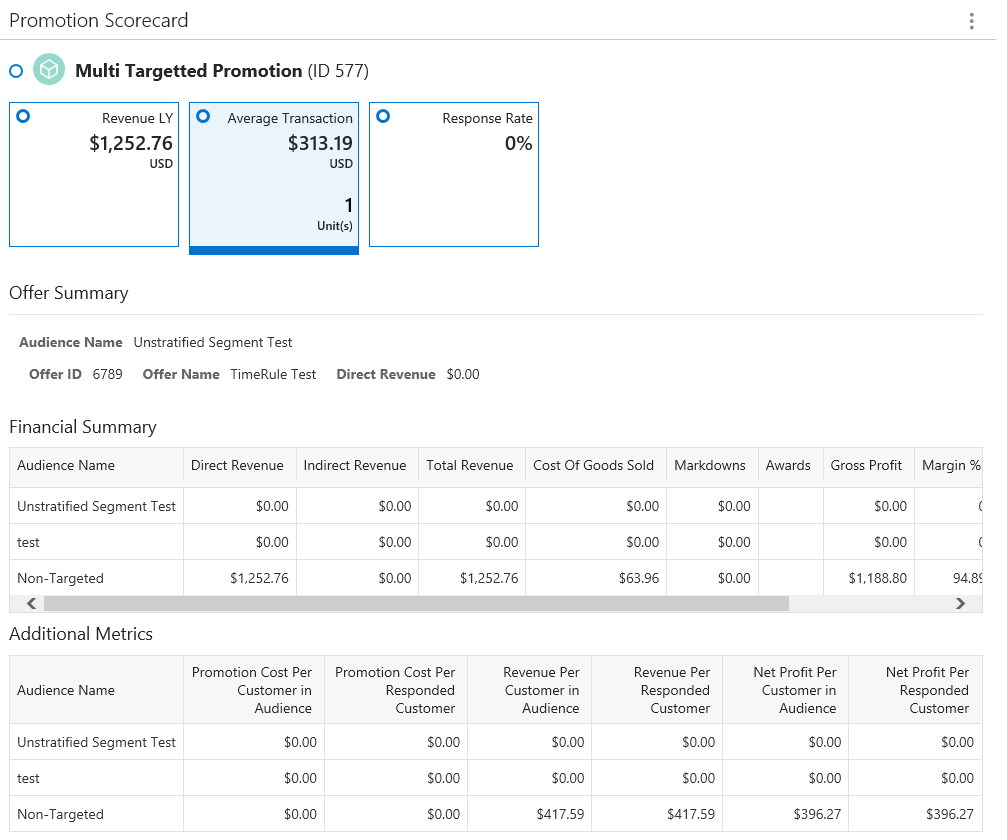 This figure shows thePromotion Scorecard - Average Transaction Metric Tile Summary for a Product Promotion
