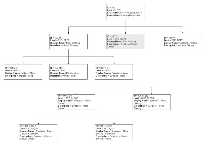 Sample Hierarchy - Update