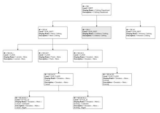 Sample Hierarchy Structure