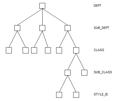 Merchandise Hierarchy Structure