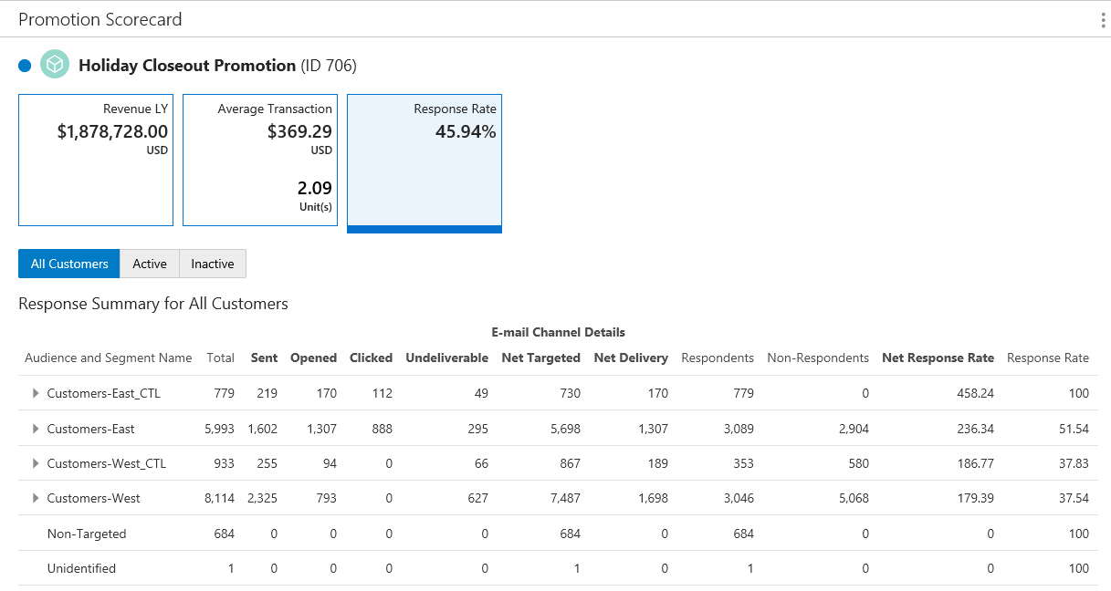 This figure shows the Promotion Scorecard - Response Rate Metric Tile