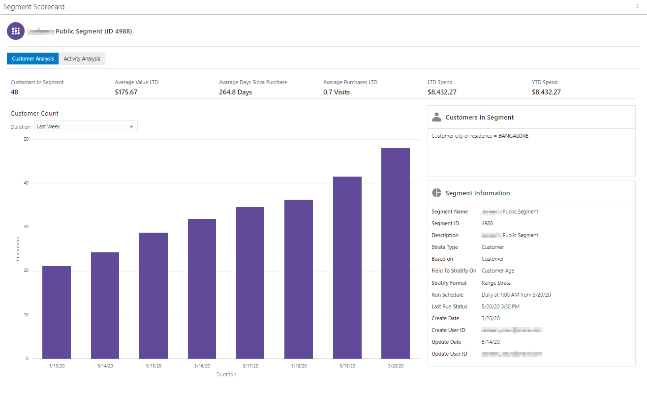 This figure shows the Stratified Segment Scorecard