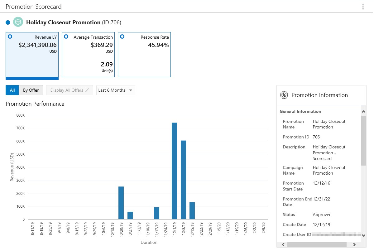 This figure shows the Promotion Scorecard - Revenue LY Metric Tile view