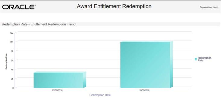 This figure shows the Award Entitlement Redemption Report - Entitlement Redemption Percentage Rate Chart