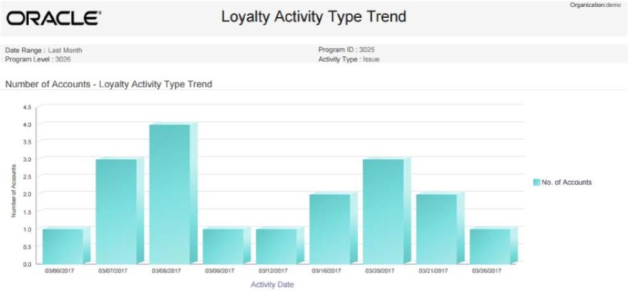 This figure shows the Loyalty Activity Type Trend Report - Number of Accounts Chart