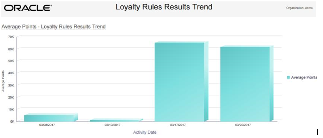 This figure shows the Loyalty Rules Results Trend Report - Average Points Chart
