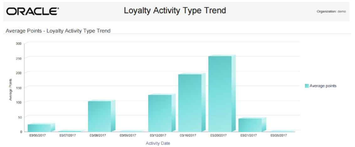 This figure shows the Loyalty Activity Type Trend Report - Average Points Chart