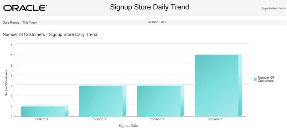 This figure shows the Signup Store Daily Trend Report - Number of Customers