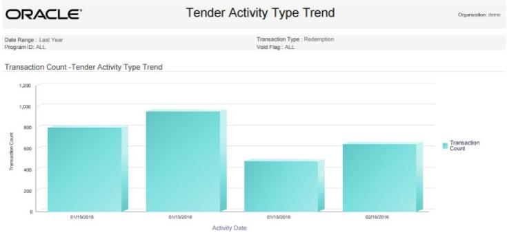 This figure shows the Transaction Count - Tender Activity Type Trend Chart