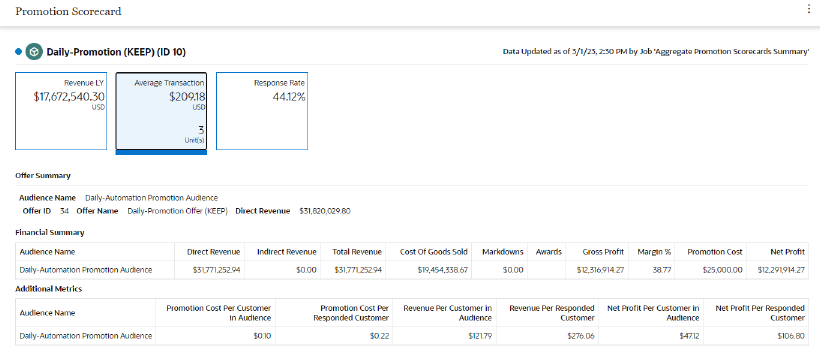 This figure shows thePromotion Scorecard - Average Transaction Metric Tile Summary for a Product Promotion