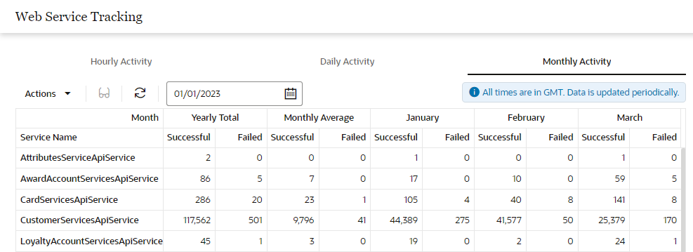 Monthly Activity Monthly Activity