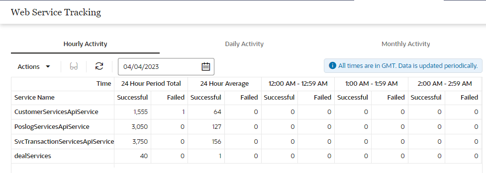 Hourly Activity