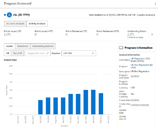 Activity Analysis Chart - Issued