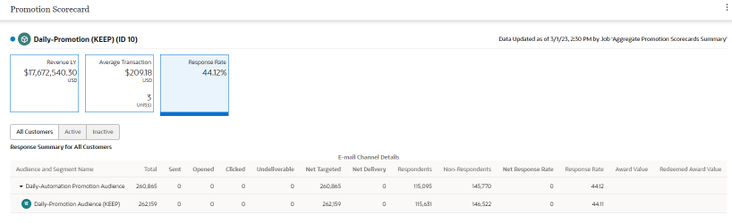 This figure shows the Promotion Scorecard - Response Rate Metric Tile