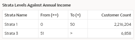 This figure shows the List Details Trend Results - Table